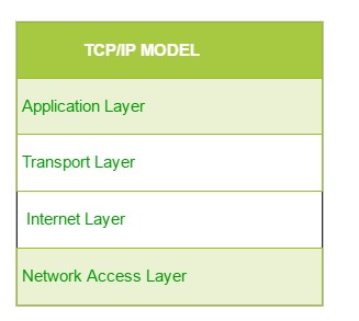 TCP/IP Model In Hindi