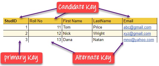 Candidate Key  In Hindi