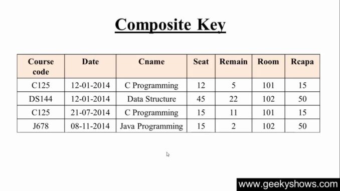 Composite  Key  In  Hindi