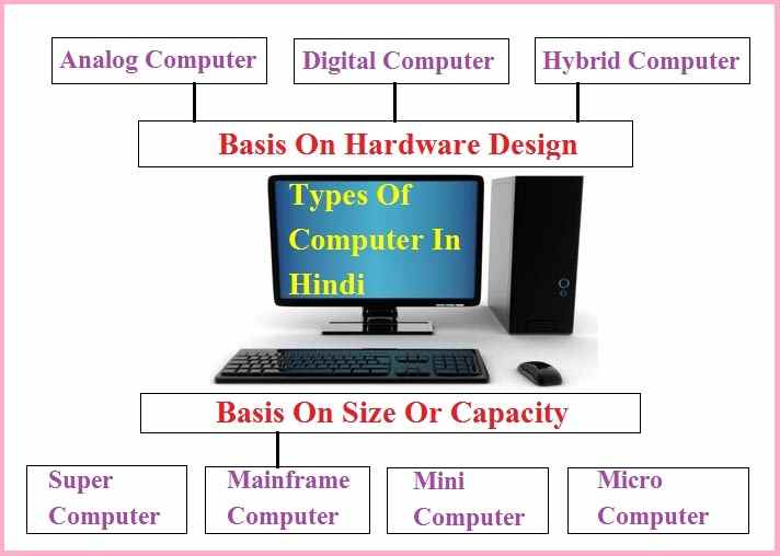 Types of Computer  In Hindi 