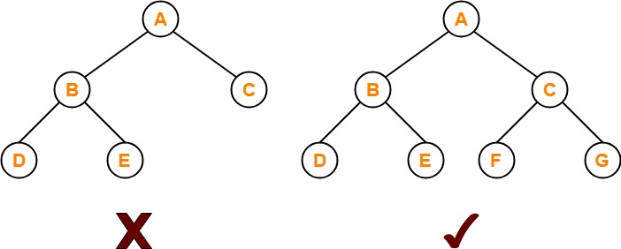 Complete binary tree In Hindi 