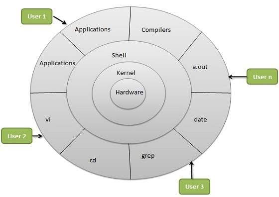 Architecture Of Linux In Hindi