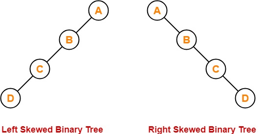  Skewed Binary Tree In Hindi 