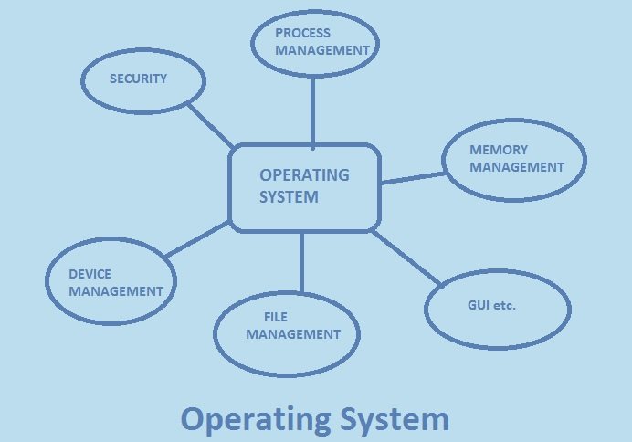 Function Of Operating System In Hindi