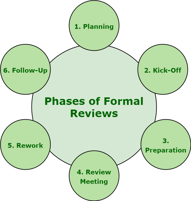 Formal Technical Review In Hindi 
