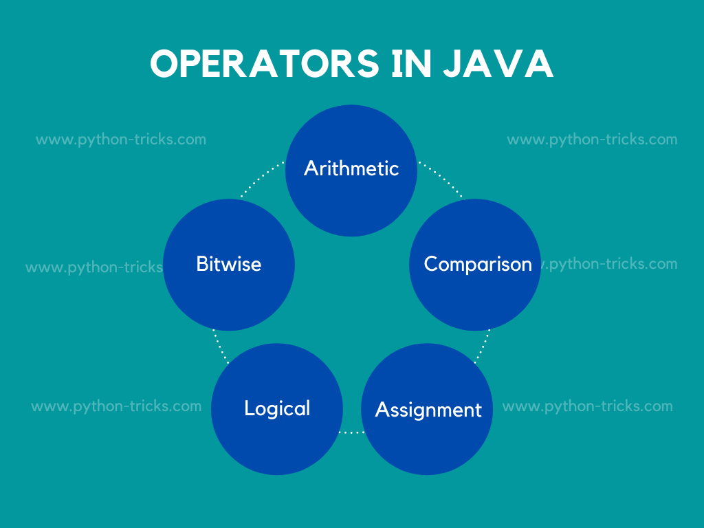 Operators In Java In Hindi