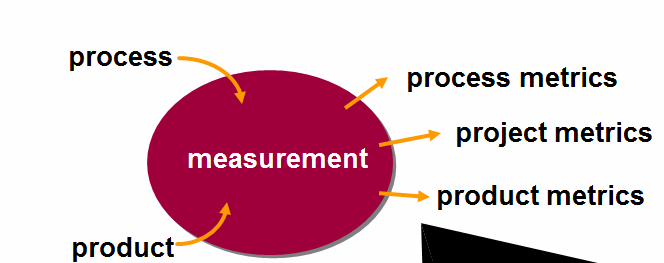 Software metrics vs measurement in hindi