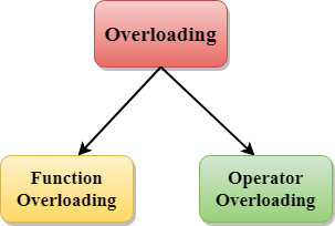 Operator Overloading In CPP In Hindi