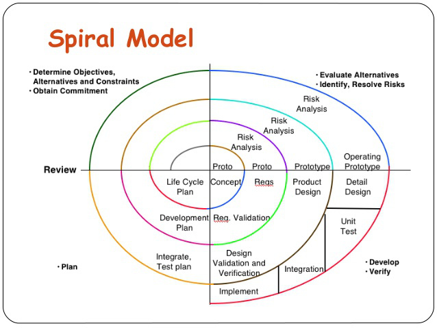 spiral model in hindi