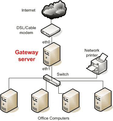 Gateway in computer network in hindi