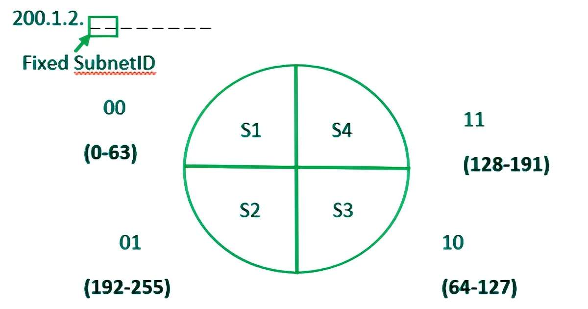 What Is Subnet Mask In Hindi