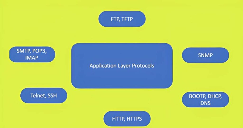 Application Layer Protocols In Hindi