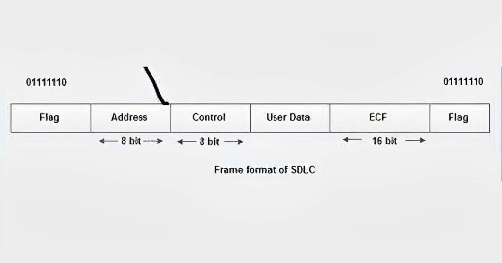 SDLC In Computer Network In Hindi